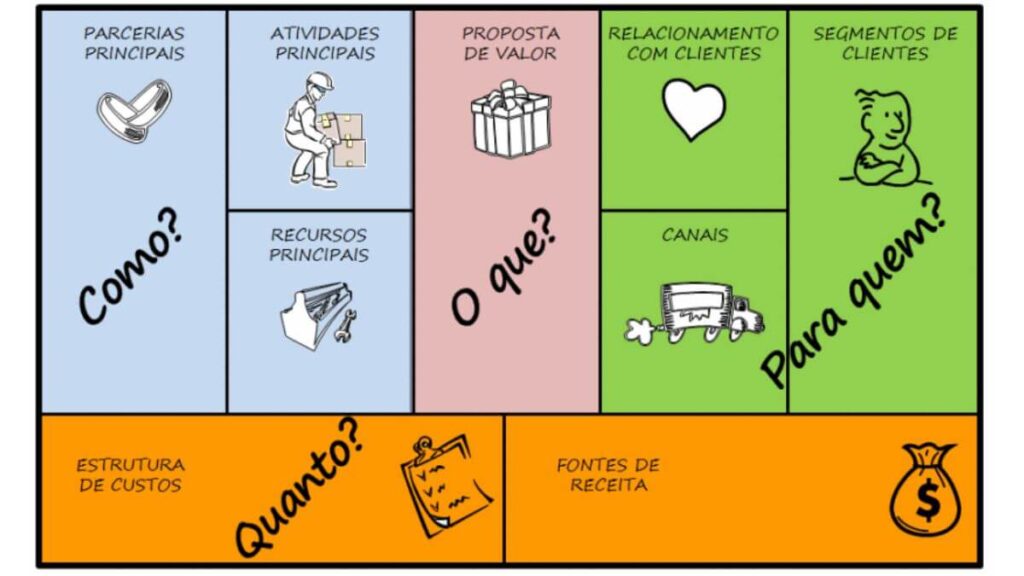 como usar Business Model Canvas
